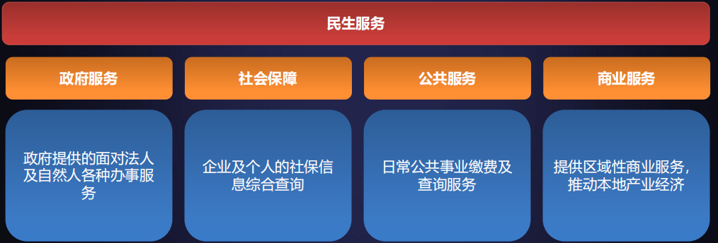 智慧城市民生服务综合管理平台